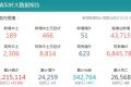 10月2日新增466例本土无症状 深圳新增32例阳性病例