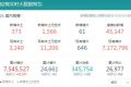 31省份昨日新增本土373+1566 深圳新增10例阳性病例